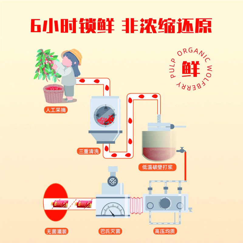 呀啦嗦有机枸杞原浆|鲜果纯浆天然纯味 无菌灌装 健新品康营养|643项农残检测300ml十袋装